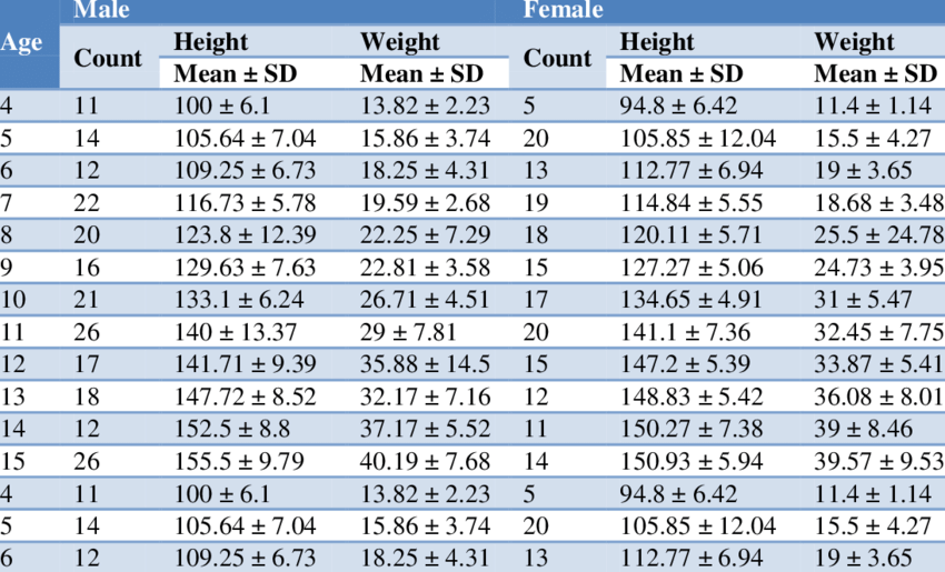 Height, Weights and Ages